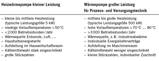 Tabelle 1: Typische Anforderungen an Heizwärmepumpen kleiner Leistung und an 
Industriewärmepumpen

