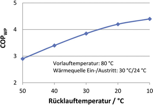Bild 2: Abhängigkeit des COPWP von der Rücklauftemperatur

