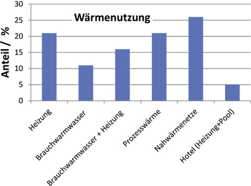 Bild 4: Wärmenutzung

