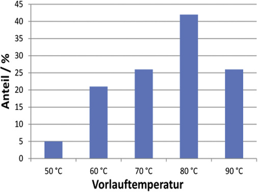 Bild 5: Vorlauftemperatur

