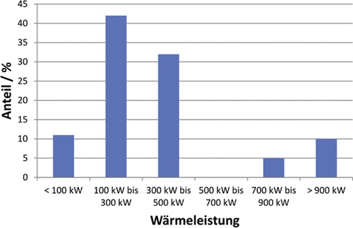 Bild 6: Wärmeleistung

