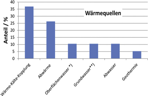 Bild 7: Wärmequellen, *) und Uferfiltrat **) und Grubenwasser


