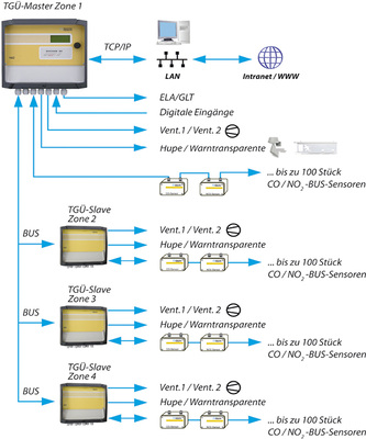 Anlagentopologie der CO-Überwachung im Großparkhaus

