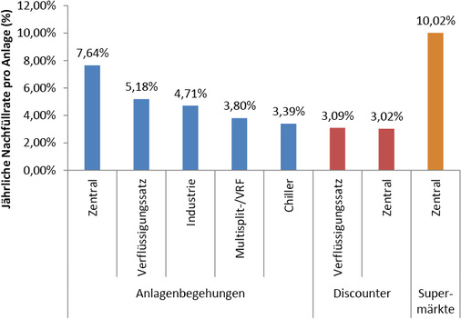 Bild 1: Jährliche Nachfüllrate pro Anlage für die Anlagentypen der 
Anlagenbegehungen und des Discounters. Zum Vergleich die beiden 
Supermarktketten mit der gemeinsamen Nachfüllrate 2012 der 2 216 
Zentralanlagen mit Kältemittel R 404 A und R 134 a.

