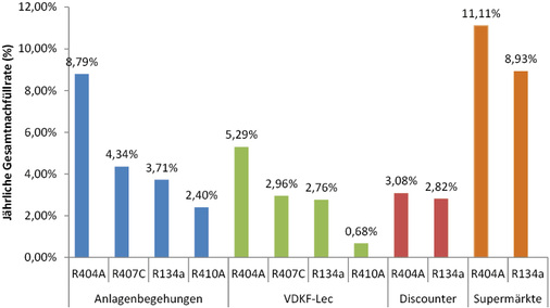 BIld 2: Nachfüllraten nach Kältemittel in den drei Datensätzen 
(Anlagenbegehung, VDKF-Lec und Discounter). Zum Vergleich die Nachfüllraten 
im Jahr 2012 für R134a und R404A der beiden Supermarktketten (2 216 
Zentralanlagen).

