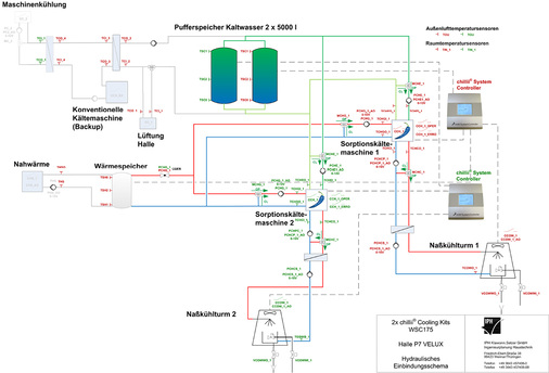 
Funktionsschema Absorptionskältemaschine, Velux Produktionsstandort 
Sonneborn

