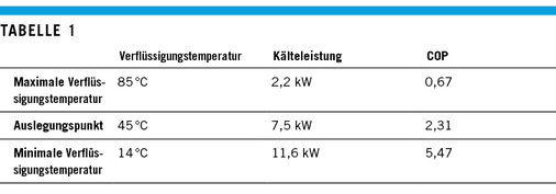 Zwischen minimaler und maximaler Verflüssigungstemperatur ergeben sich 
bezüglich der Kälteleistung und des COP enorme Unterschiede.

