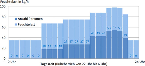 Nutzerprofil und daraus errechnete Feuchtelast nach VDI 2089 des in der 
Simulation betrachteten Hallenbades.

