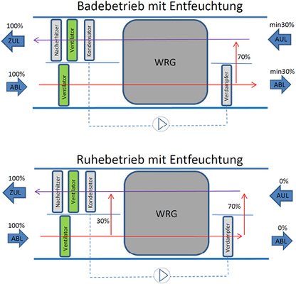 Gerätebeispiel einer konventionellen Schwimmhallenentfeuchtung (Konzept 1)

