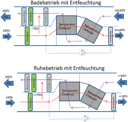 Gerät GEA CAIRpool mit optimierter Schwimmhallenentfeuchtung (Konzept 2)

