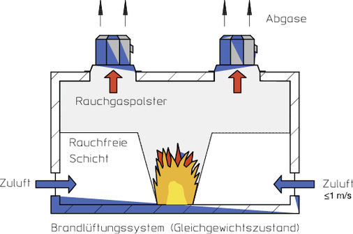 Bild 1: Gleichgewichtszustand zwischen zuströmender Luft und abfließenden 
Rauchgasen

