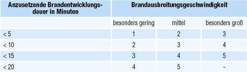 Tabelle 1: Ermittlung der Bemessungsgruppe einer MRA nach DIN 18232

