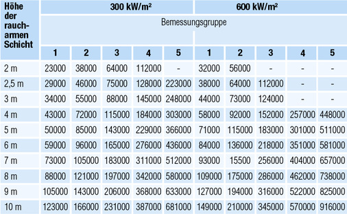 Tabelle 2: Abzuführender Rauchgasvolumenstrom (m³/h) je Rauchabschnitt 
(DIN 18232-5)


