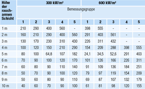 Tabelle 3: Mittlere Rauchschichttemperatur TRS in °C nach DIN 18232-5

