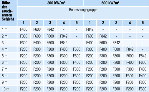 Tabelle 4: Temperaturklassen der Entrauchungsventilatoren nach 
DIN 18232-5

