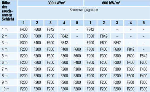Tabelle 4: Temperaturklassen der Entrauchungsventilatoren nach 
DIN 18232-5

