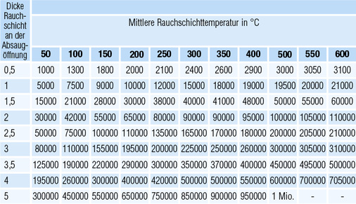 Tabelle 5: Maximal zulässiger Rauchgasvolumenstrom an der Absaugstelle in 
m³/h nach DIN 18232-5

