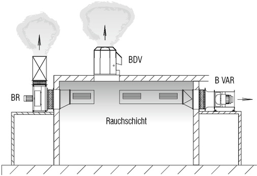 Bild 3: Ventilatoren außerhalb des Rauchabschnitts und außerhalb des 
Gebäudes

