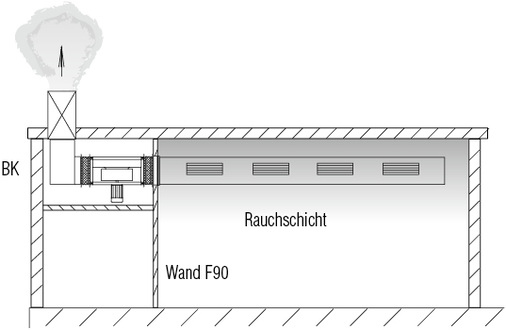 Bild 4: Ventilatoren außerhalb des Rauchabschnitts, innerhalb von 
Gebäuden im ausreichend belüfteten Raum

