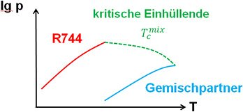 Bild 1: Schematische Darstellung des Verlaufs der kritischen Einhüllenden

