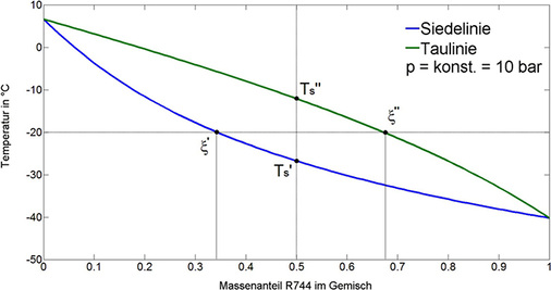 Bild 2: Siedelinse eines R744 / R32 Gemisches bei einem Druck von 10 bar 
[1]

