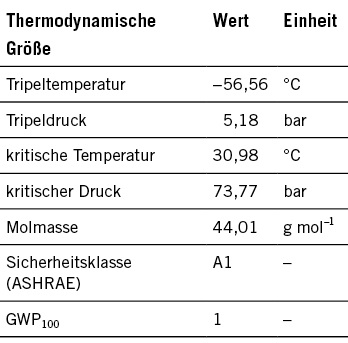 Tabelle 1: Ausgewählte Eigenschaften von R 744  [1]

