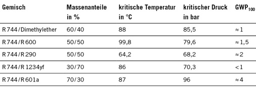 Tabelle 2: Kritische Temperaturen ausgewählter Gemische [2]

