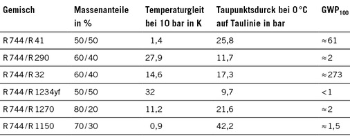 Tabelle 3: Temperaturgleit ausgewählter Gemische bei einem Verdampfungsdruck 
von 10 bar [2, 3]

