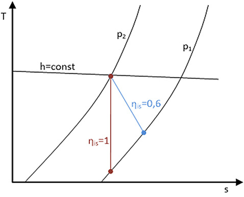 Bild 2: Darstellung – isentrope Expansion bei unterschiedlichen isentropen 
Wirkungsgraden

