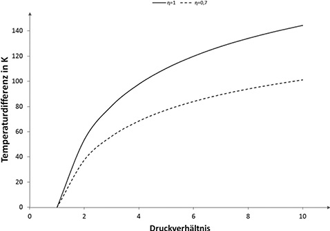 Bild 3: Mögliche Temperaturdifferenz zwischen T3 und T4 bei einer isentropen 
Expansion über Druckverhältnis. Annahme: T1 = 25 °C und p1 = bar

