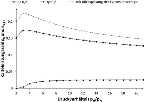 Bild 4: Kälteleistungszahl in Abhängigkeit des Druckverhältnisses bei 
unterschiedlichen Gütegraden

