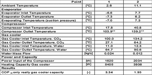 Tabelle 1: FKW Hannover – Versuchsergebnisse der Leistungszahlmessungen

