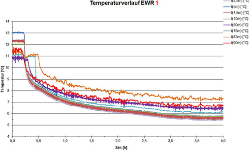 Bild 8: Temperaturverlaufskurven der Sonde EWR 1 mit gesplitteter 
Wärmepumpe

