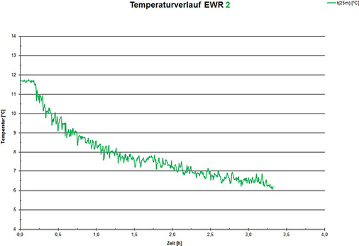 Bild 9: Temperaturverlaufskurve der Sonde EWR 2 mit gesplitteter 
Wärmepumpe

