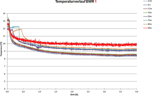 Bild 11: Temperaturverlaufskurven des EWR 1 im Parallelbetrieb mit 
EcoCute-Wärmepumpe

