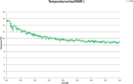 Bild 12: Temperaturverlaufskurven des EWR 2 im Parallelbetrieb mit 
EcoCute-Wärmepumpe

