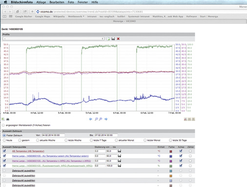 Auch bei winterlichen Außenluft-Temperaturen (blaue Linie) liegen Abluft- 
und Zuluft-Temperatur (rote Linien) sehr nah beieinander, dieThermoCond 38 
erreicht sehr hohe Rückwärmzahlen (grüne Linie).


