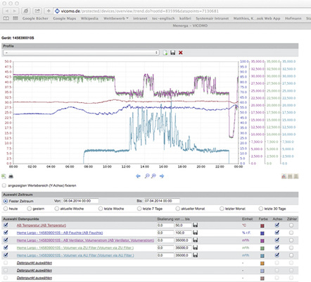 Analyse eines Betriebstages:Durch die bedarfsgerechte Regelung des Abluft- 
und Zuluftvolumenstromes (grün/violette Linie) wird der Energieeinsatz zur 
Einhaltung einer behaglichen Temperatur und Feuchte (rot/blaue Linie) 
möglichst effizient gestaltet.

