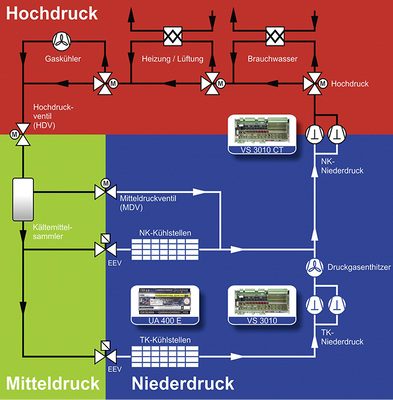 
Anlagenschema der Kälteanlage

