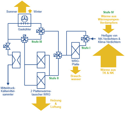 
Bedarfsgerechte Wärmerückgewinnung dank Bypasses.

