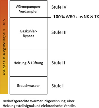 
Die bedarfsgerechte Wärmerückgewinnung erfolgt in Fulda in vier Stufen.

 - © Bild: Meilbeck

