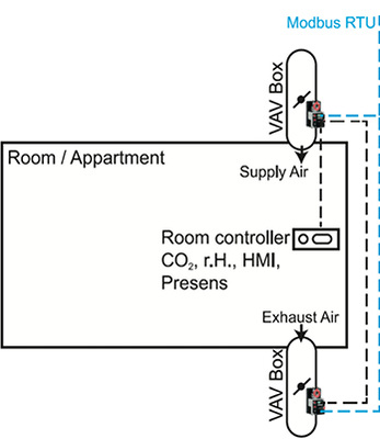 Das etaMAX-System kommuniziert über Modbus RTU und kann auch in ein 
Gebäude-Management-System integriert werden.

