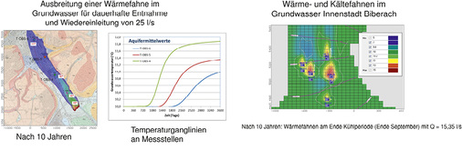 Bild 4: Die Ausbreitung von Kälte- und Wärmefahnen im Abstrom von 
geothermisch genutzten Grundwasserbrunnen ist signifikant, wie ein Projekt in 
Biberach zeigt.


