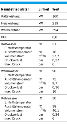 Tabelle 3: Nennbetriebsdaten der Hummel


