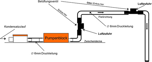 Wenn die Druckleitung tiefer endet als das Wasserniveau des Klimagerätes, 
kann ein entsprechendes Belüftungsventil eingebaut werden.

