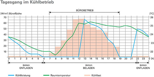 Ein Beispiel für einen Tagesgang im Kühlbetrieb


