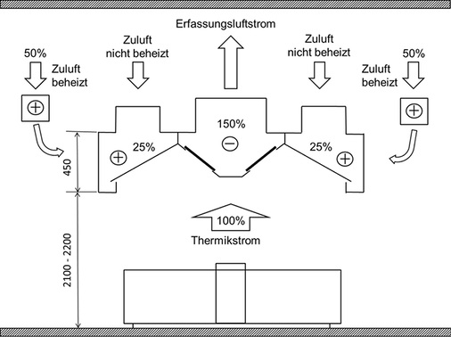 
Bild 2: Luftmengenbilanz nach VDI 2052


