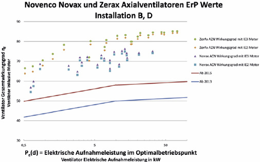 Aktuelle ErP-Werte der Axialventilatoren-Serie ZerAx

