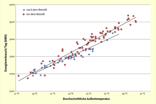 Bild 2: Vergleich des Energieverbrauchs vor (in Rot) und nach (in Blau) dem 
Retrofit. Die beiden Trendlinien zeigen, dass Opteon XP40 vor allem an 
Tagen mit höheren Durchschnittstemperaturen ca. 6 bis 7 Prozent weniger 
Energie verbraucht.

