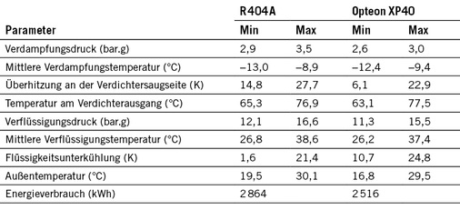 Tabelle 2: Vergleich typischer Betriebsparameter mit R 404 A und 
Opteon XP40 bei einer Tagesdurchschnittstemperatur von 24 °C

